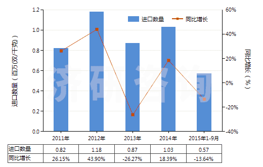 2011-2015年9月中國(guó)聚氯乙烯制手套(包括分指手套、連指手套及露指手套）(HS39262011)進(jìn)口量及增速統(tǒng)計(jì)